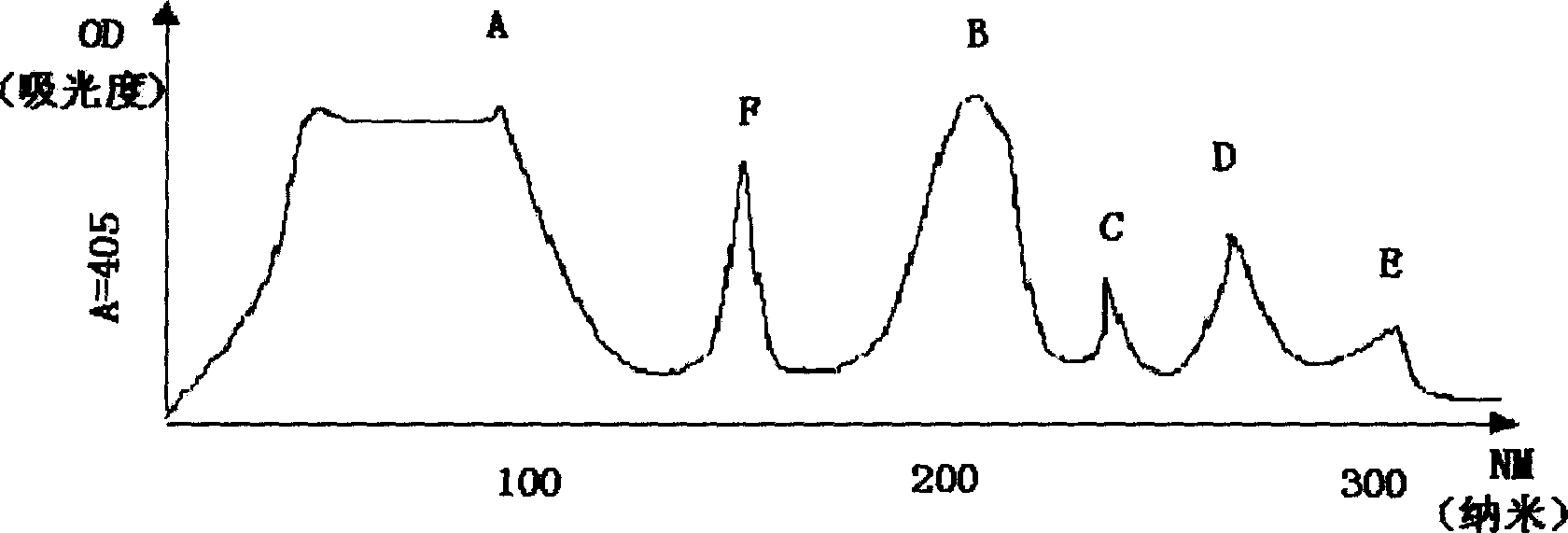 Process for preparing anti-interference horseshoe crab agent