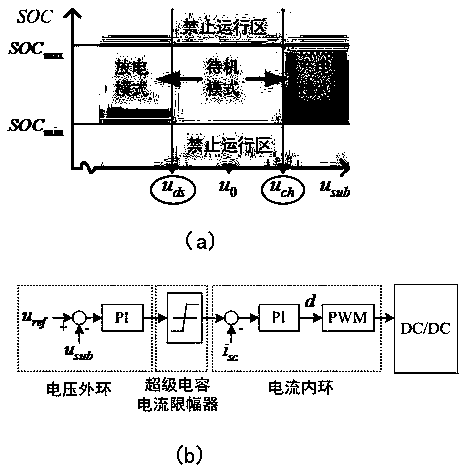 A reinforced learning-based urban rail transit ground type super-capacitor energy storage system energy management method