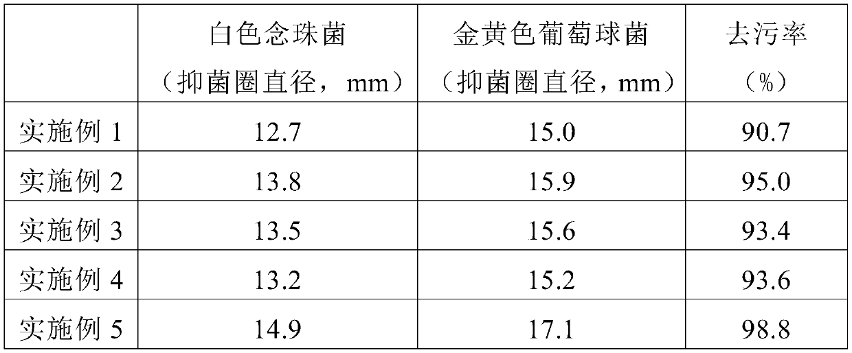 Environment-friendly and efficient decontamination automobile windshield washer fluid