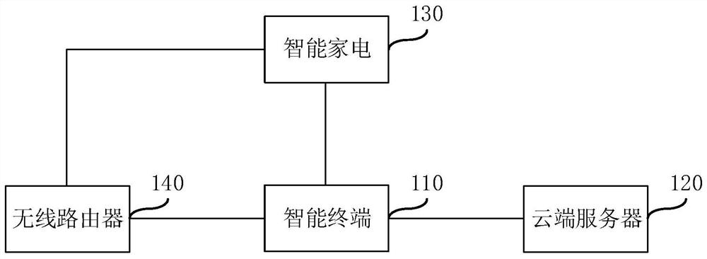 Automatic network distribution method and system