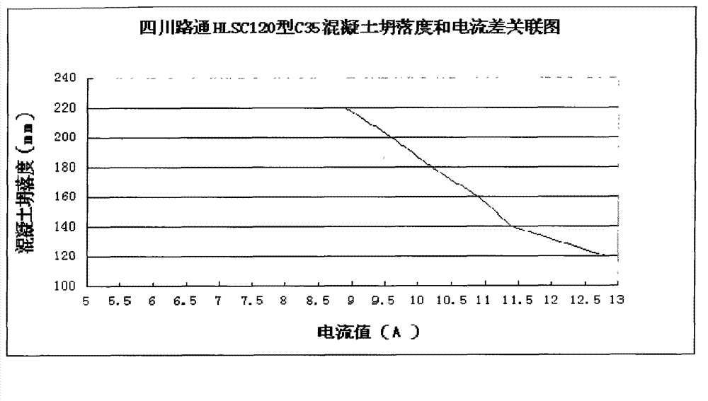 Method for controlling concrete precooling slump by monitoring current intensity of stirrer