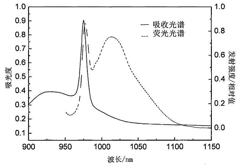 Yb3+ doped oxyfluoride transparent glass-ceramic material and preparation method thereof