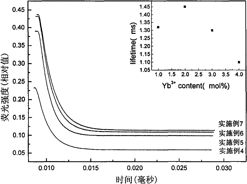 Yb3+ doped oxyfluoride transparent glass-ceramic material and preparation method thereof