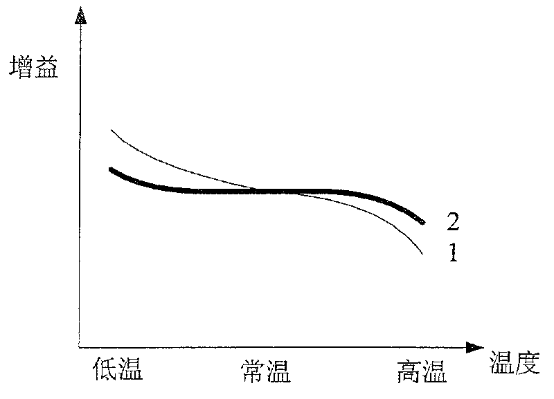 Power amplification circuit and its initialization method and power amplification method