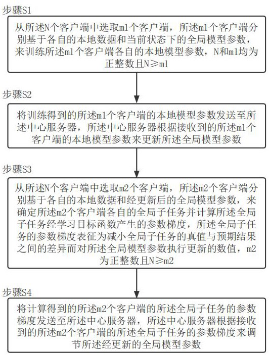 Nested meta learning method and system based on federated architecture