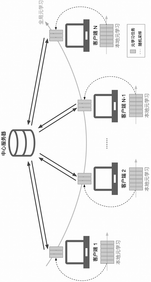 Nested meta learning method and system based on federated architecture