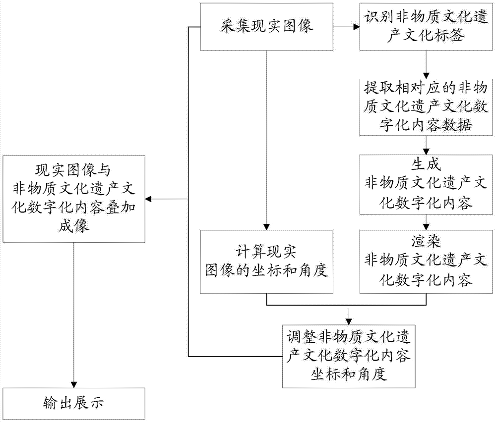 Intangible cultural heritage digital display system and method thereof