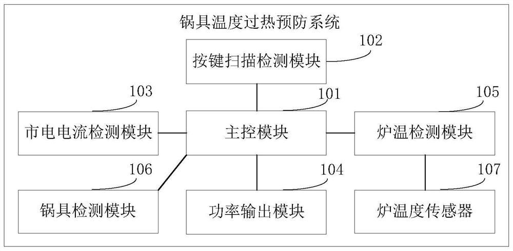 A pot temperature overheating prevention system, method and device