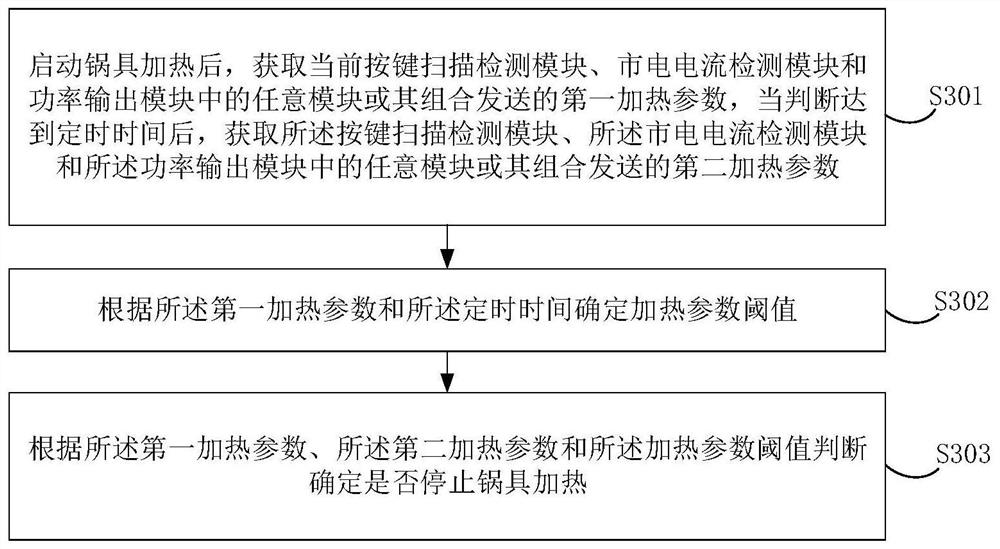 A pot temperature overheating prevention system, method and device