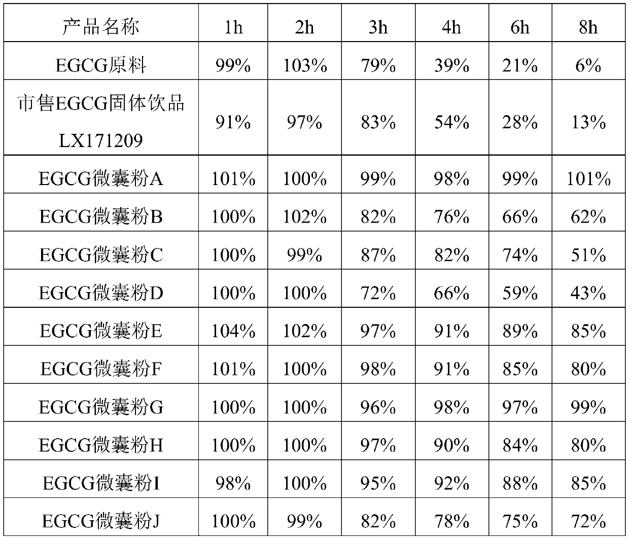 Epigallocatechin gallate microcapsule powder and preparation method thereof