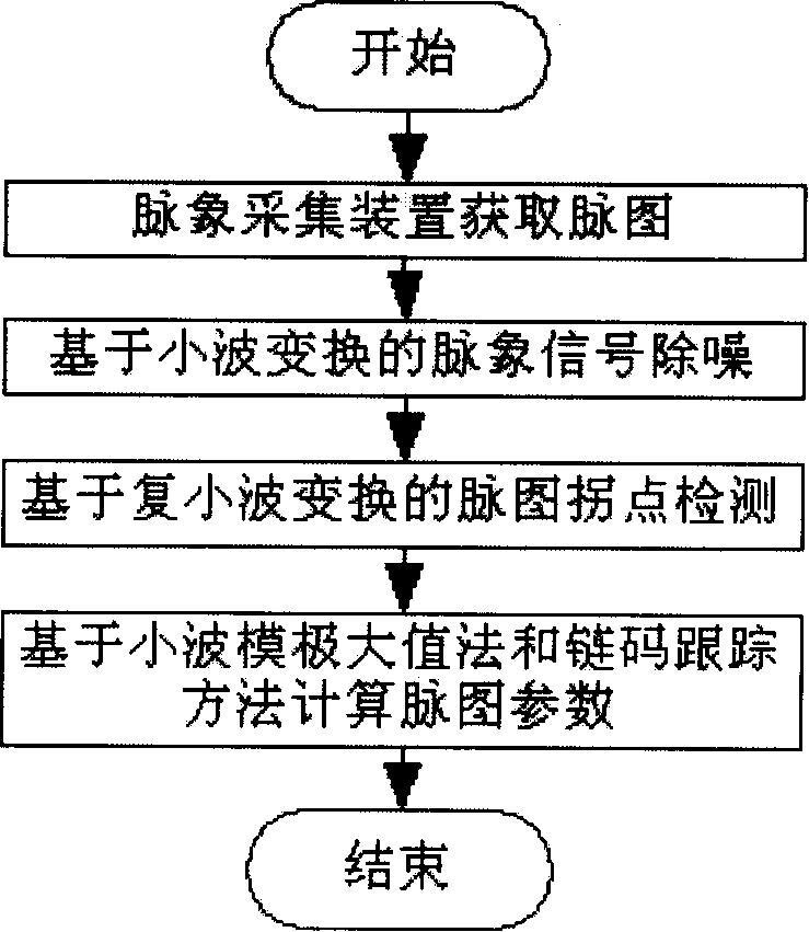 Automatic testing method for traditional Chinese medical pulse manifestation characteristics parameter