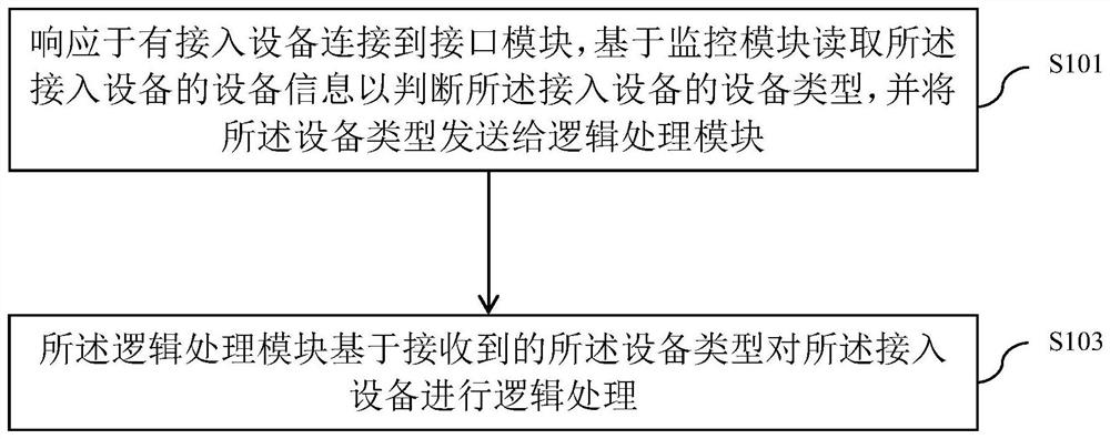 Equipment management system and method for server, equipment and storage medium