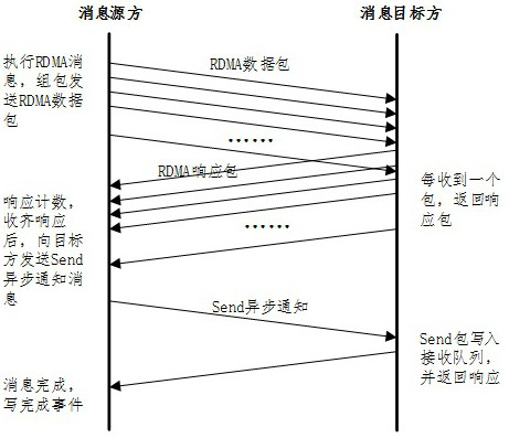 A method and device for out-of-order rdma with asynchronous notification