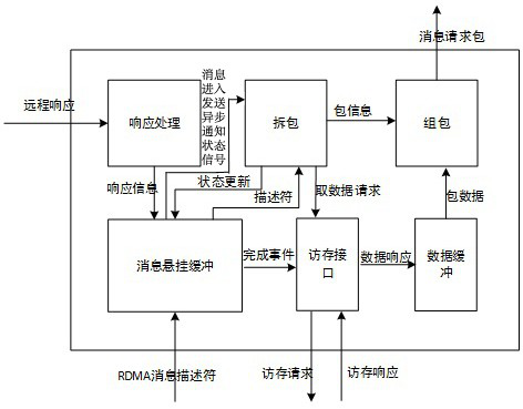 A method and device for out-of-order rdma with asynchronous notification