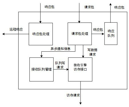 A method and device for out-of-order rdma with asynchronous notification