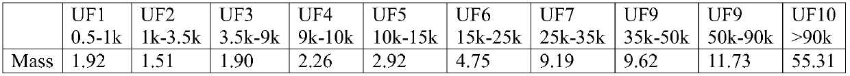 A Fast and Simple Method for Molecular Weight Fractionation of Humic Acid