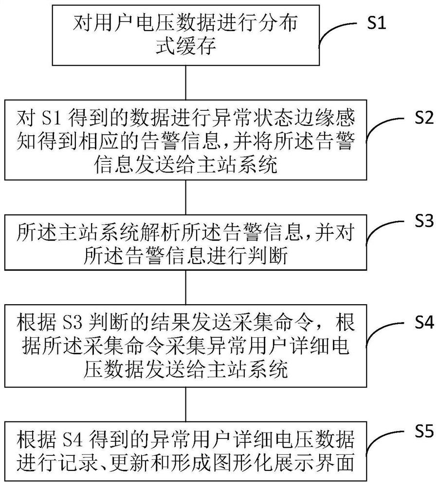 A user voltage anomaly sensing method and system based on edge computing