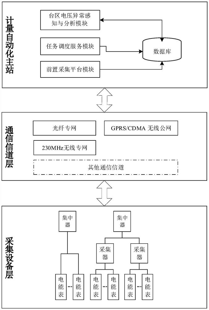 A user voltage anomaly sensing method and system based on edge computing