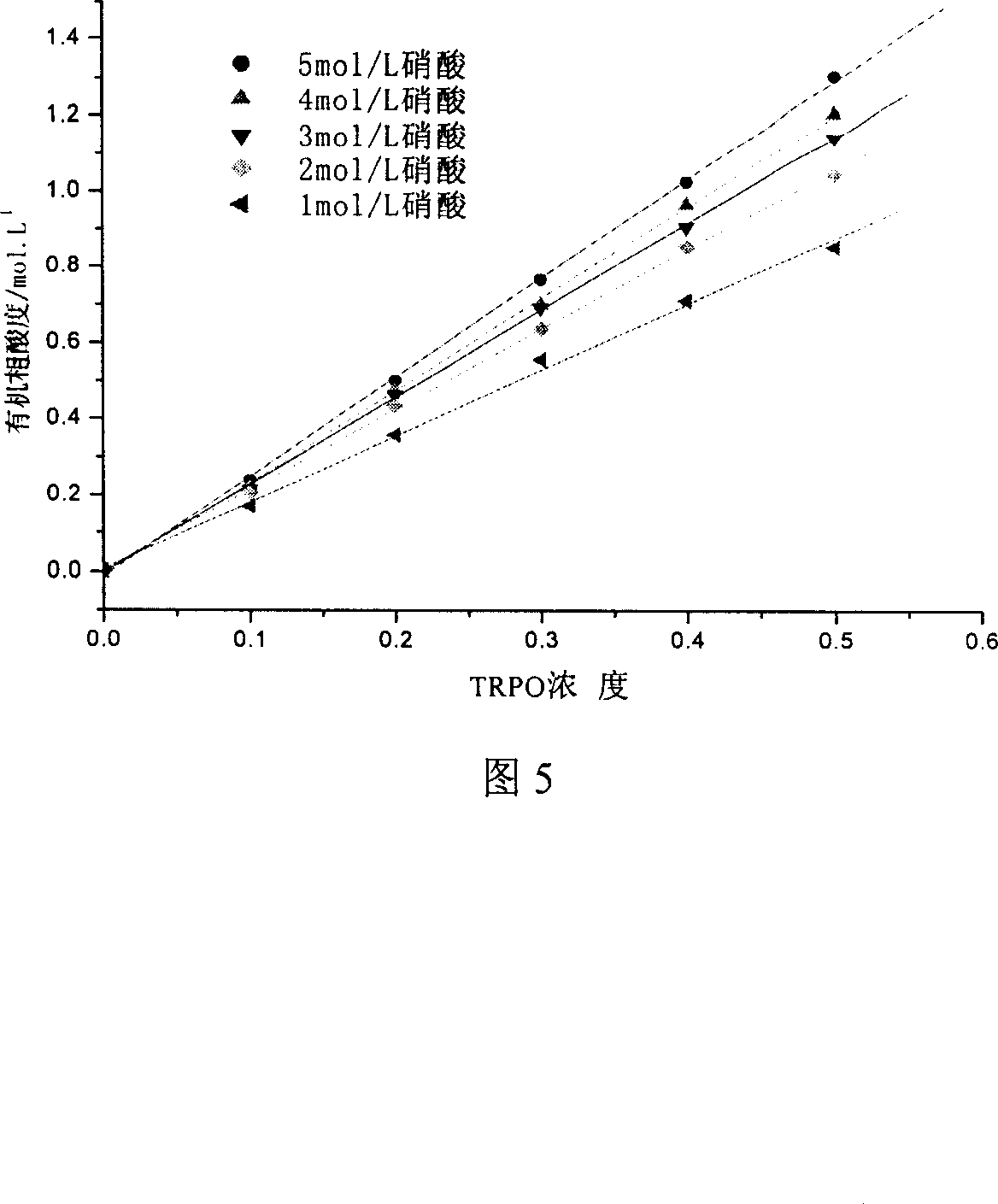 Concentration analysis of mixed trialkylphosphinyl