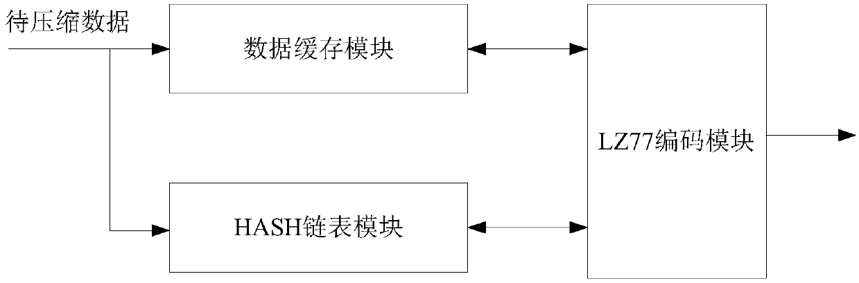 Device and method for quickly implementing LZ77 compression based on FPGA