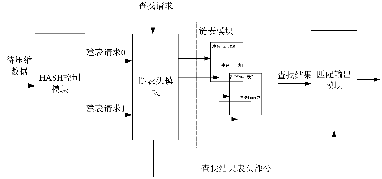 Device and method for quickly implementing LZ77 compression based on FPGA