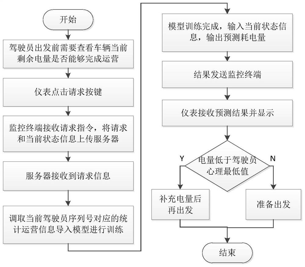 Residual electric quantity prediction system and method for electric bus