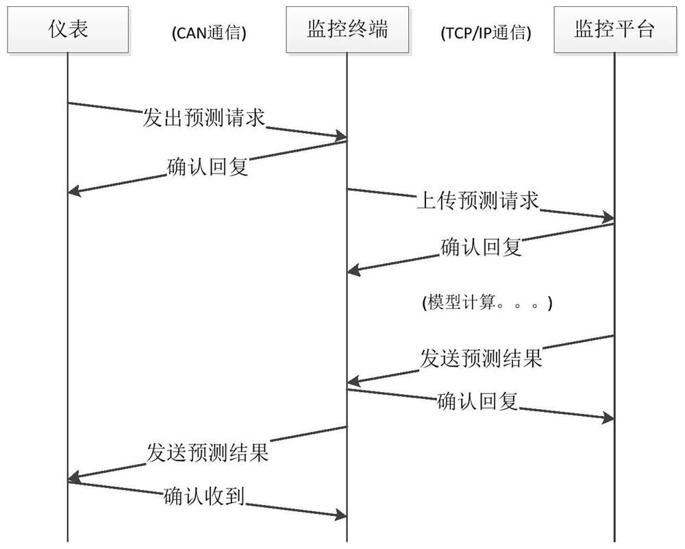 Residual electric quantity prediction system and method for electric bus