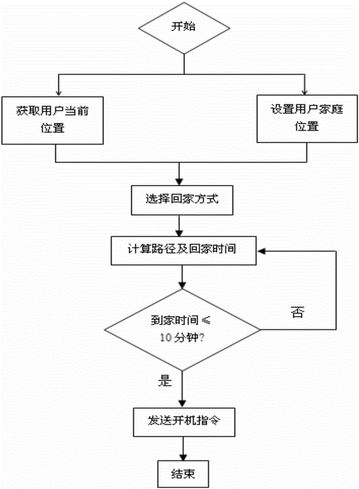 Method for pre-appointing starting of intelligent air conditioner