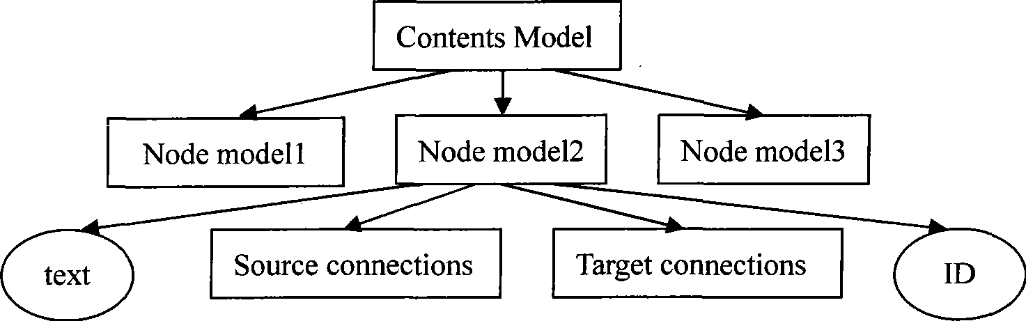 MPI parallel programming system based on visual modeling and automatic skeleton code generation method
