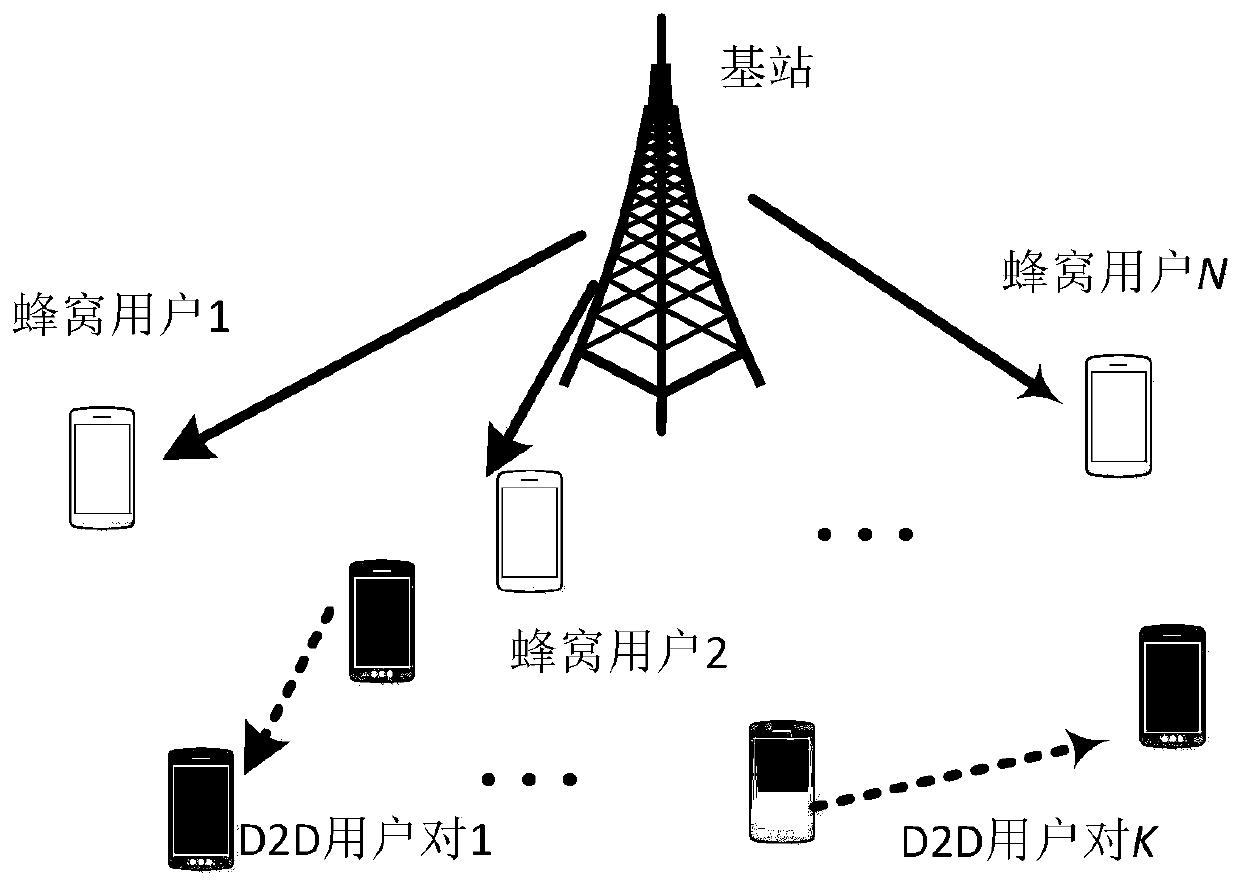 A power allocation method for d2d users to share spectrum with cellular users