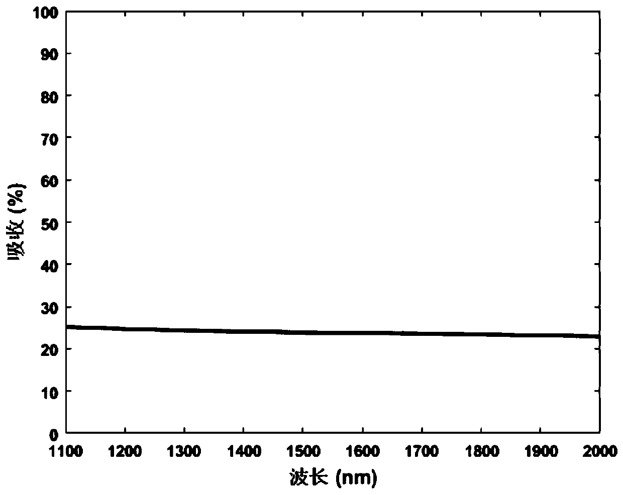 Ultra-thin film infrared broadband thermoelectronic photoelectric detector