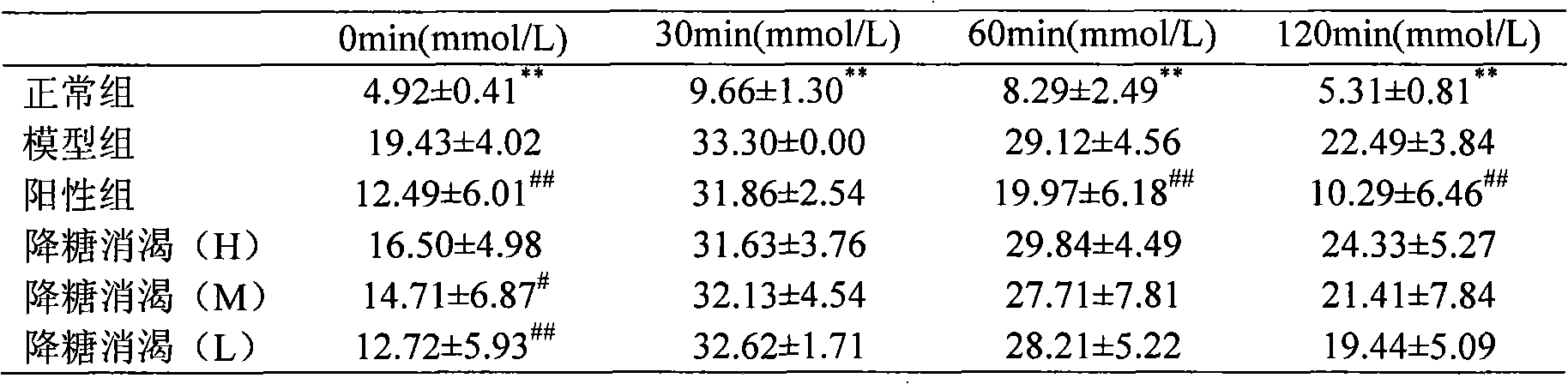 Medicine composition for treating diabetes and preparation method thereof