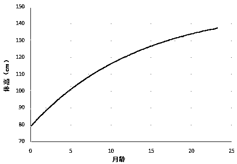 Method for regulating daily ration of Simmental-Holstein crossbred cattle by creating body size growth curve