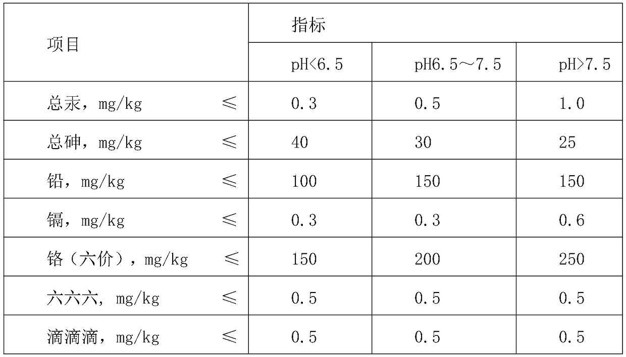 Pollution-free return-to-field standardized planting method of polygonatum cyrtonema