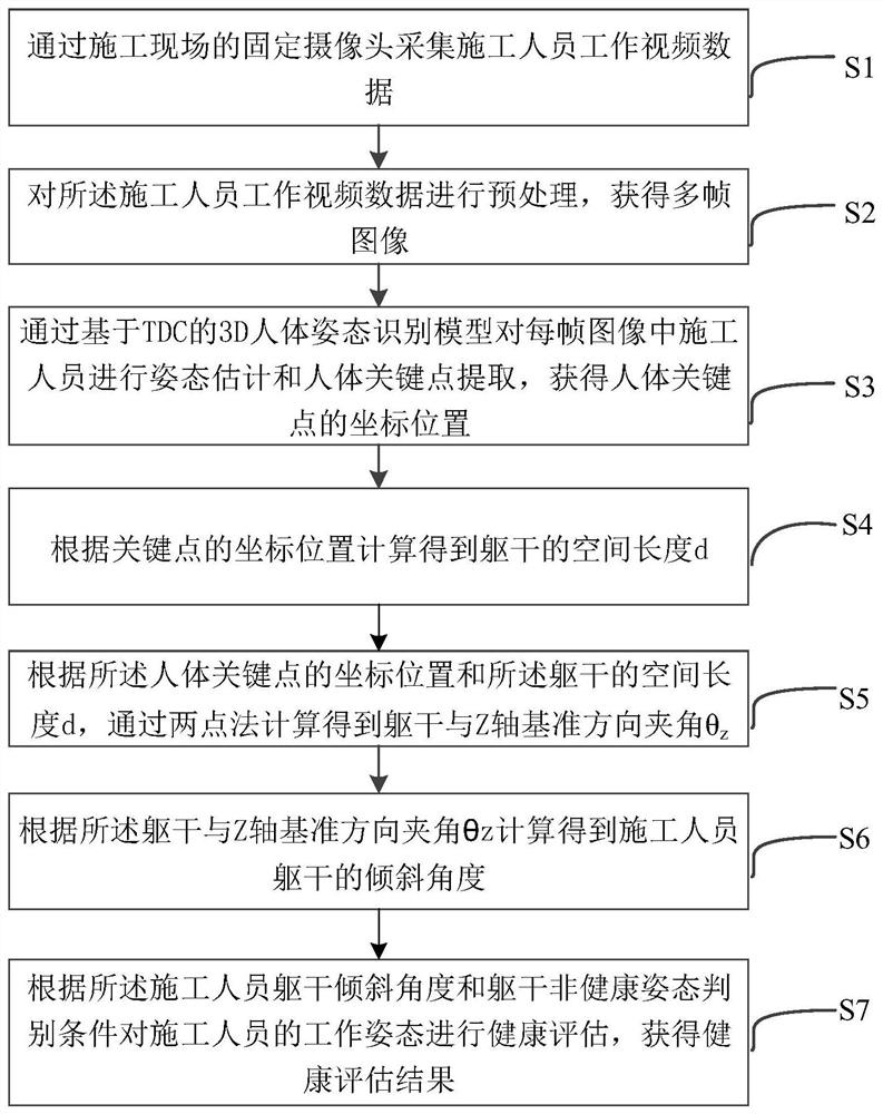 Construction personnel working posture health assessment method, device and apparatus and storage medium