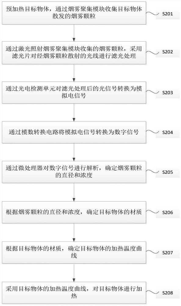 Adaptive object heating method and system