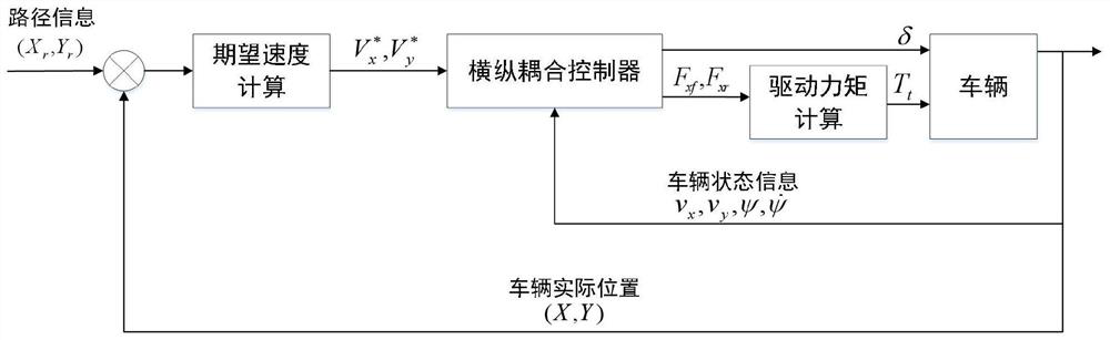 Vehicle transverse and longitudinal coupling nonlinear model prediction controller based on parallel Newton solution