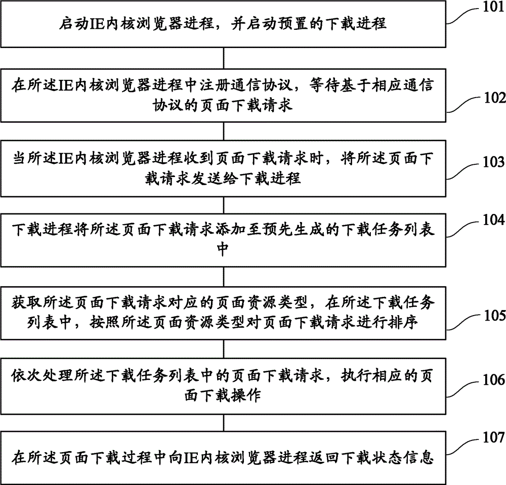Page downloading control method and system for IE (Internet Explore) kernel browser