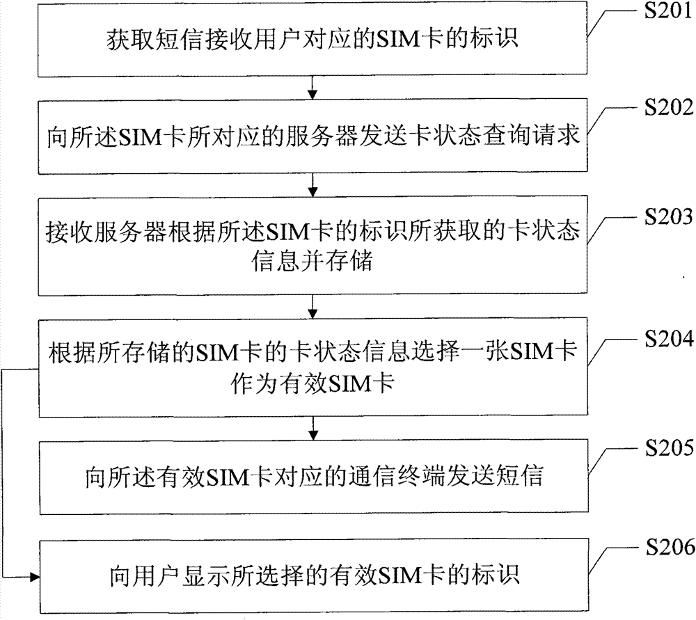 Short message sending method, calling method and communication terminal