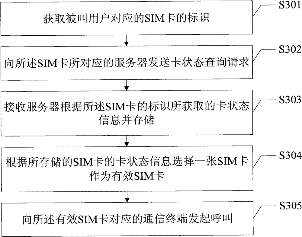 Short message sending method, calling method and communication terminal