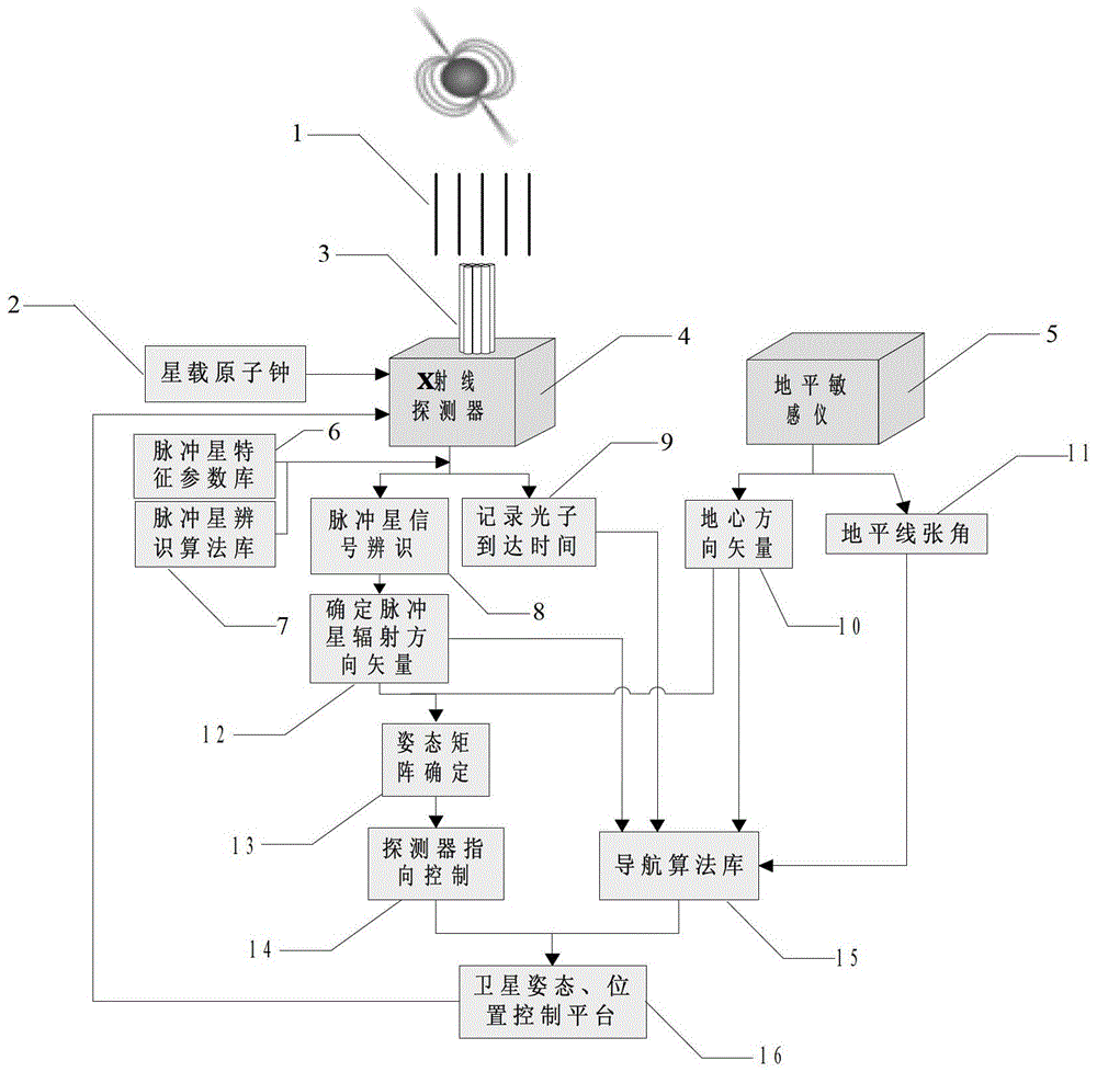 X-ray pulsar-based spacecraft attitude and position measurement system and method