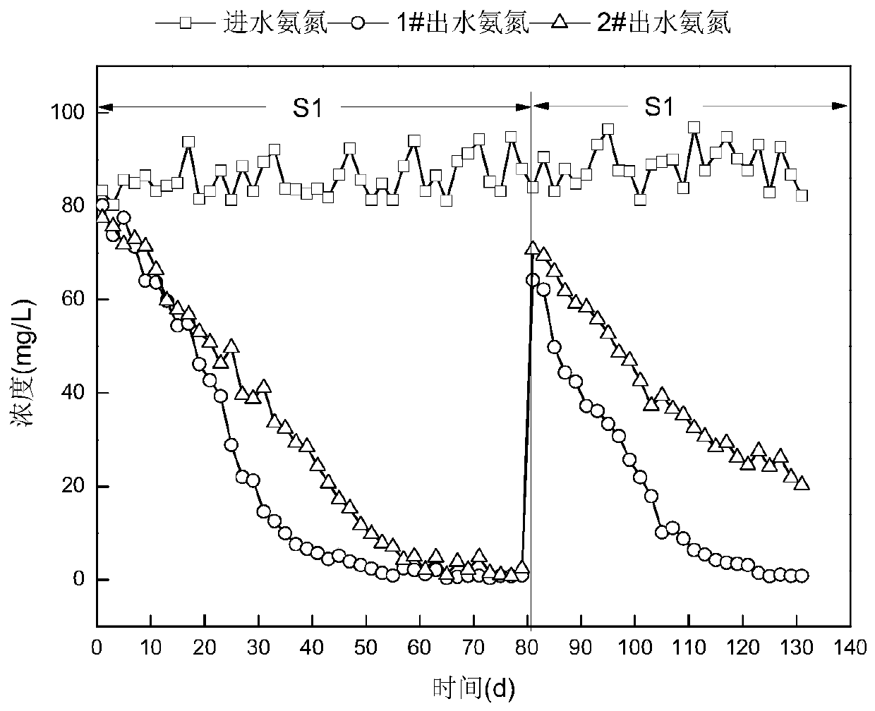 Device and method for Umabr reactor to promote nitrosation-ANAMMOX granulation