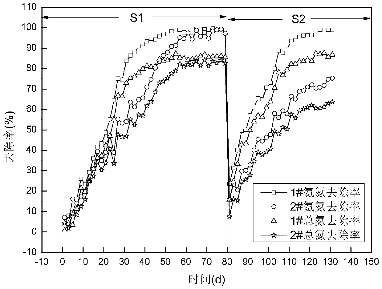 Device and method for Umabr reactor to promote nitrosation-ANAMMOX granulation