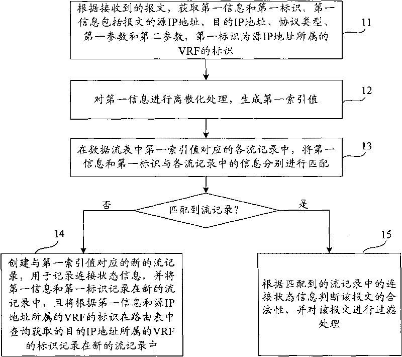 Message filtering method, device and network device