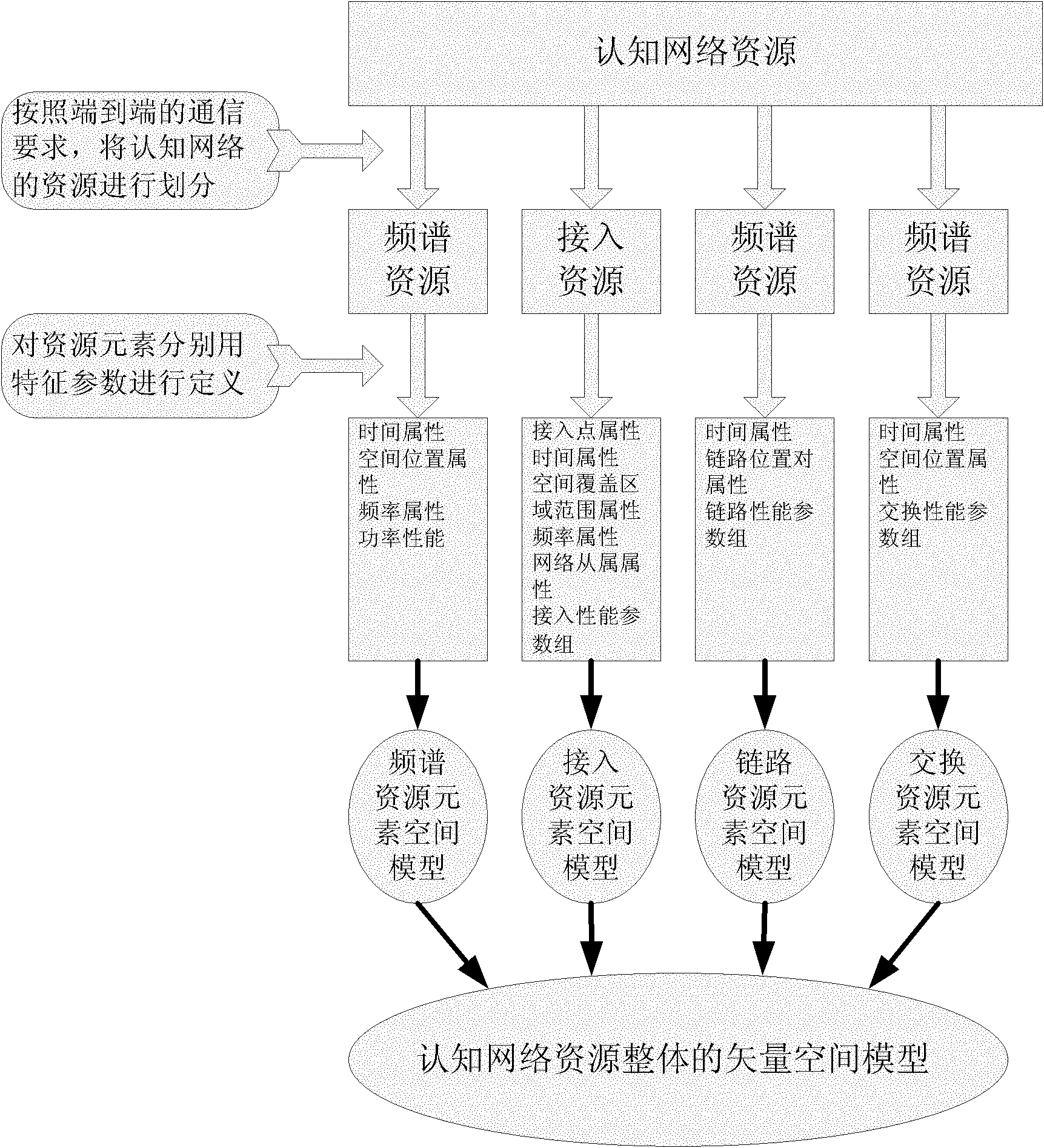 Method for constructing vector space model for cognitive network resources