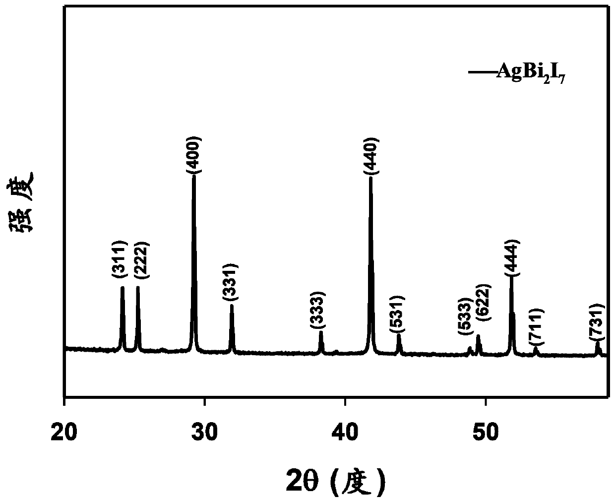 Silver bismuth iodine single crystal, preparation method and applications thereof