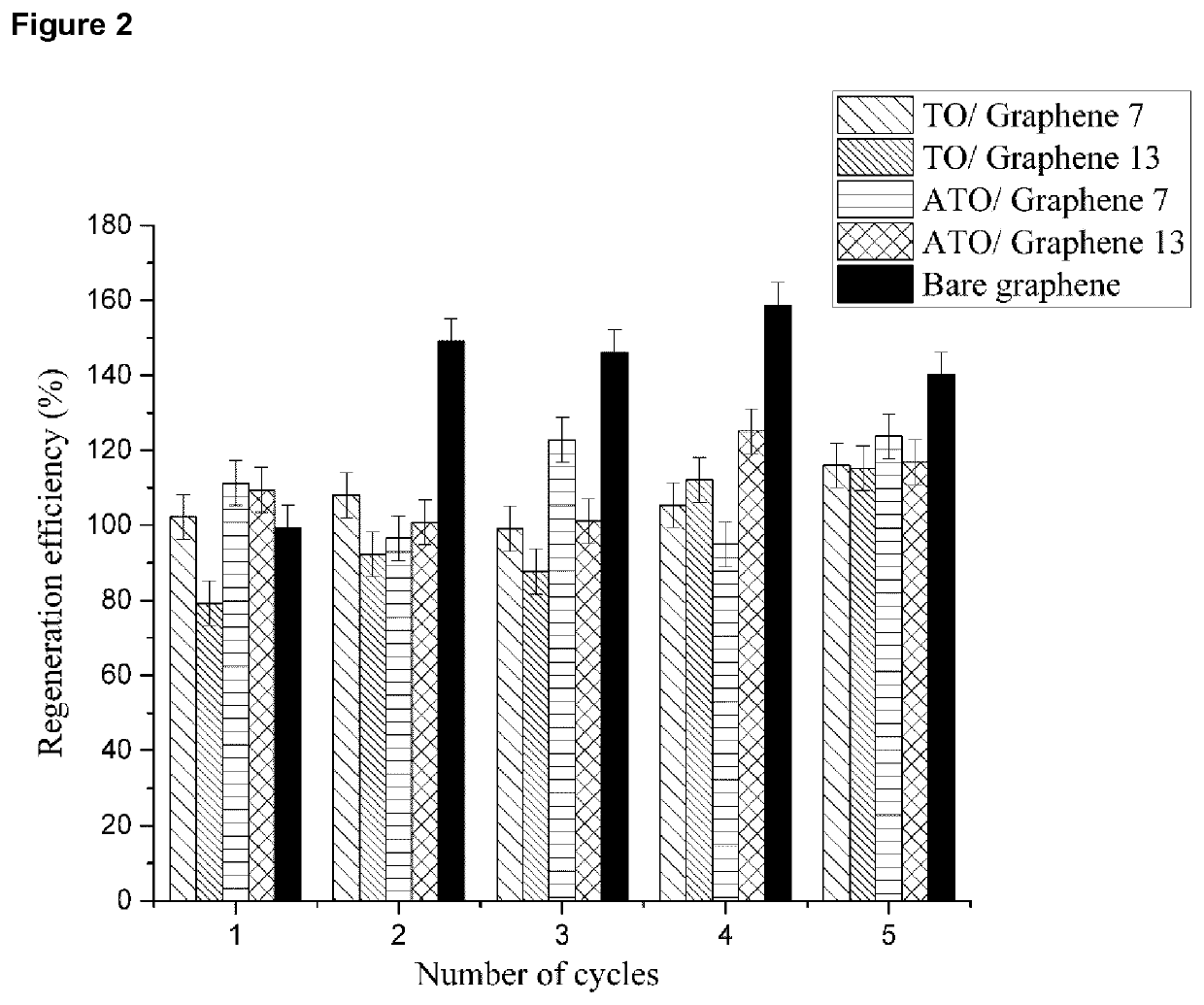 Electrochemical adsorbtion with graphene nanocomposites