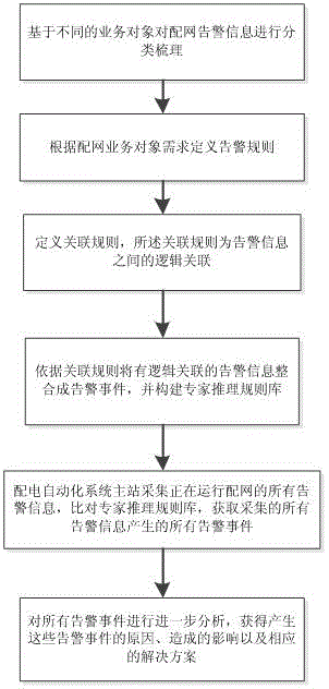 Multi-business-object-oriented distribution network warning information integrated rational analysis method