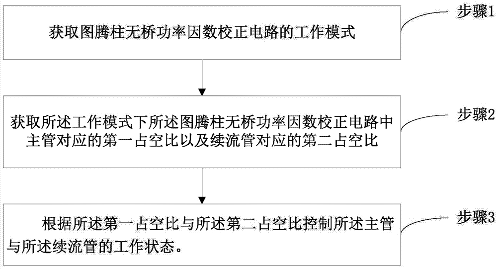 Totem pole bridgeless power factor correction circuit control method and device