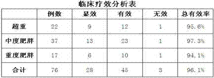 Medicine for reducing weight and slimming and preparation method thereof